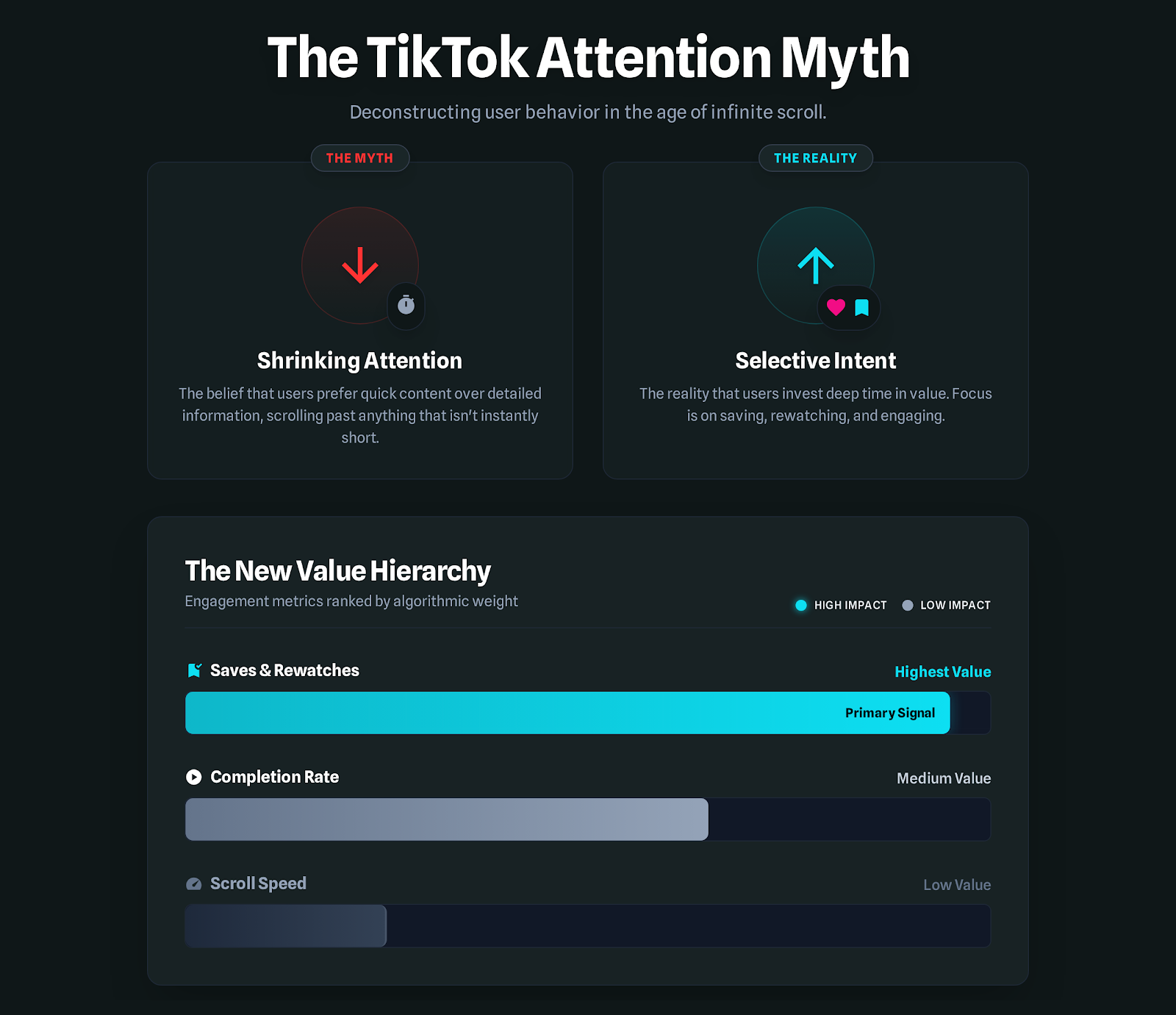 Bar chart showing TikTok's engagement hierarchy: Ranking saves and rewatches as higher value than completion rate and scroll speed.