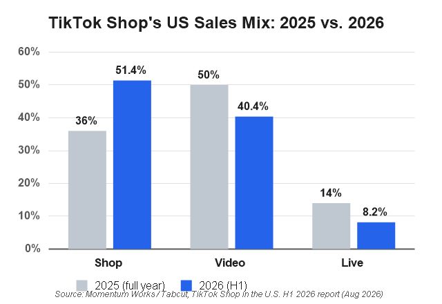 TikTok Shop tab sales chart comparing the 2025 and 2026 US GMV mix across Shop, Video, and Live