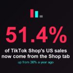 TikTok Shop tab now drives 51.4 percent of US sales, up from 36 percent a year ago