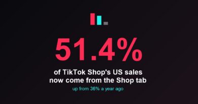TikTok Shop tab now drives 51.4 percent of US sales, up from 36 percent a year ago