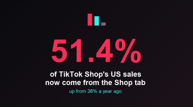 TikTok Shop tab now drives 51.4 percent of US sales, up from 36 percent a year ago