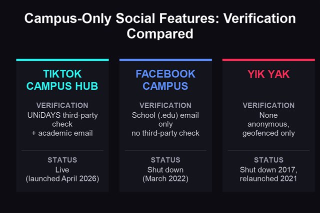 TikTok Campus Hub compared to Facebook Campus and Yik Yak verification models