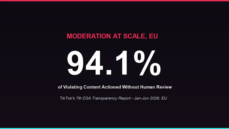 TikTok community guidelines enforcement data: 94.1% of violating content actioned without human review, per TikTok's 7th DSA Transparency Report