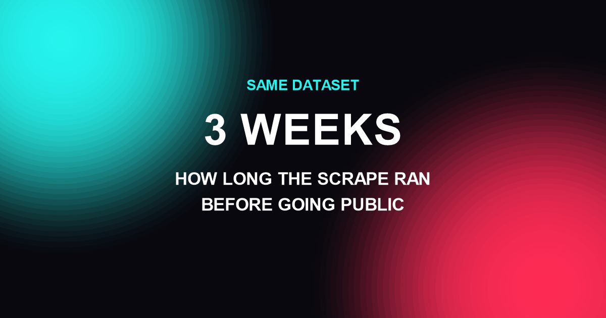TikTok data scrape ran for three weeks before the dataset went public