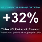 TikTok NFL partnership renewal stat graphic showing 32% growth in NFL content on TikTok
