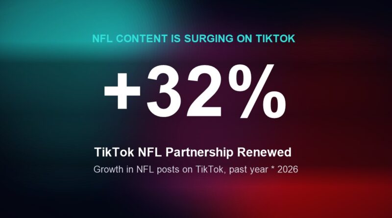 TikTok NFL partnership renewal stat graphic showing 32% growth in NFL content on TikTok