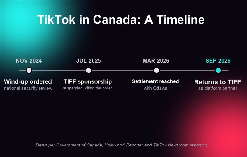 TikTok TIFF partnership timeline: wind-up ordered November 2024, TIFF sponsorship suspended July 2025, settlement reached March 2026, returns to TIFF September 2026