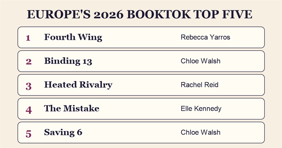 The 2026 European BookTok Bestseller List: Fourth Wing, Binding 13, Heated Rivalry, The Mistake and Saving 6