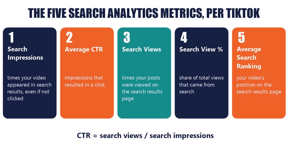 The five Search Analytics metrics in Creator Search Insights: search impressions, average click-through rate, search views, search view percentage and average search ranking