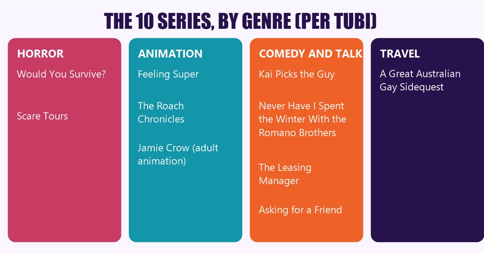 The 10 Tubi original series from the Creatorverse Incubator, grouped by genre: horror, animation, comedy, reality and travel