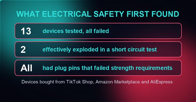 Electrical Safety First found all 13 energy-saving devices failed safety tests and two effectively exploded