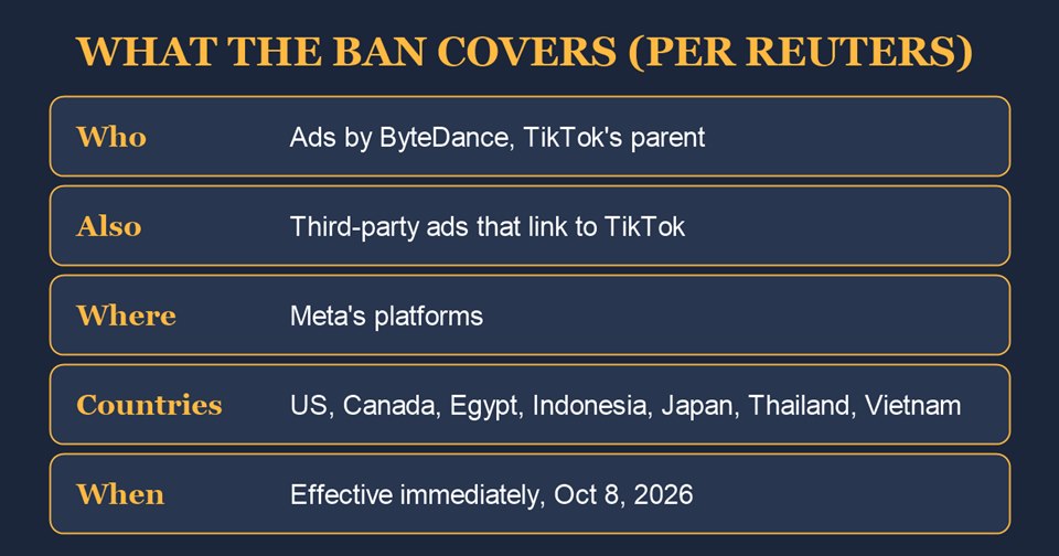 What the Meta ban on TikTok ads covers: ByteDance ads and third-party ads linking to TikTok, in seven countries, effective immediately