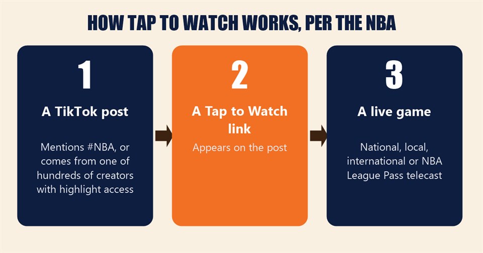 How NBA Tap to Watch works on TikTok per the NBA: a TikTok post mentioning #NBA carries a Tap to Watch link to a national, local, international or League Pass telecast