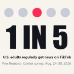 1 in 5 U.S. adults regularly get news on TikTok, per Pew Research Center, with five dots and one highlighted