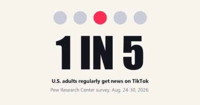 1 in 5 U.S. adults regularly get news on TikTok, per Pew Research Center, with five dots and one highlighted