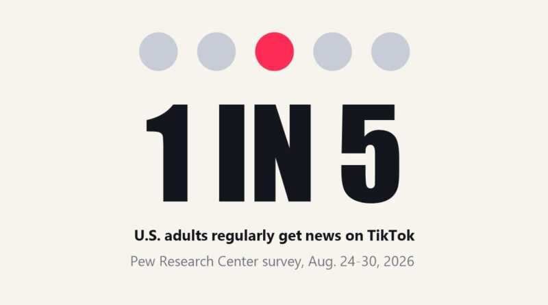 1 in 5 U.S. adults regularly get news on TikTok, per Pew Research Center, with five dots and one highlighted