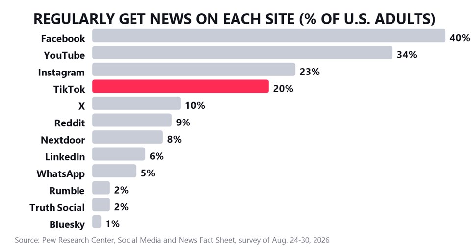 Share of U.S. adults who regularly get news on each platform, per Pew's October 2026 fact sheet: Facebook 40%, YouTube 34%, Instagram 23%, TikTok 20%, X 10%