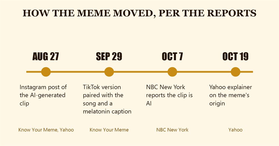 Timeline of the Rumpelstiltskin meme from the August 27, 2026 Instagram post to the September 29 TikTok version and the October 7 and 19 news coverage