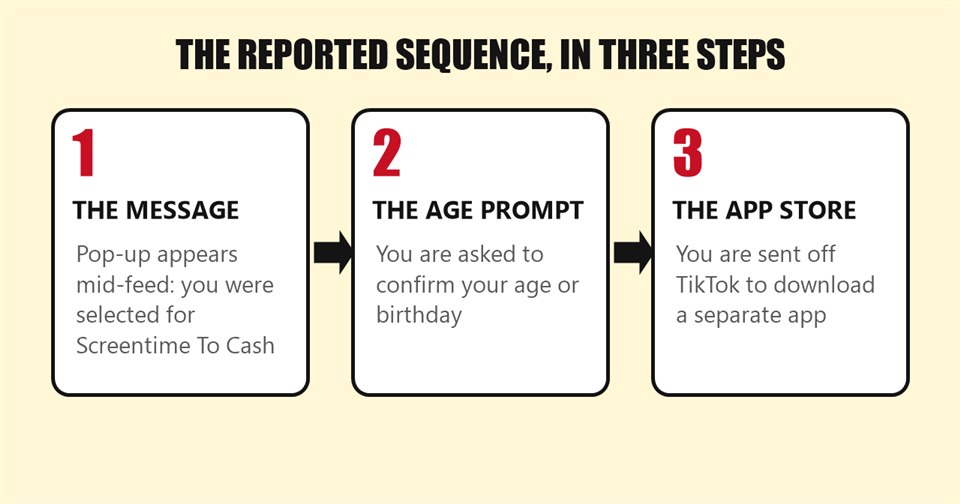 Three steps of the Screentime to Cash pop-up as reported: the message, the age prompt, and the app store page
