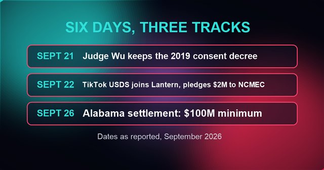 Timeline of TikTok child safety news: September 21 consent decree, September 22 Lantern, September 26 Alabama settlement