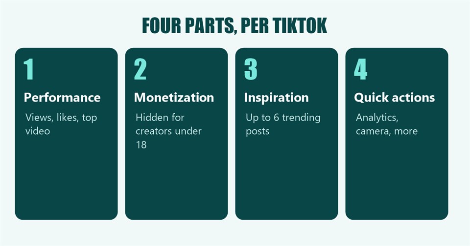 The four parts of the TikTok Creator Weekly Report as described by TikTok: performance, monetization, inspiration and quick actions