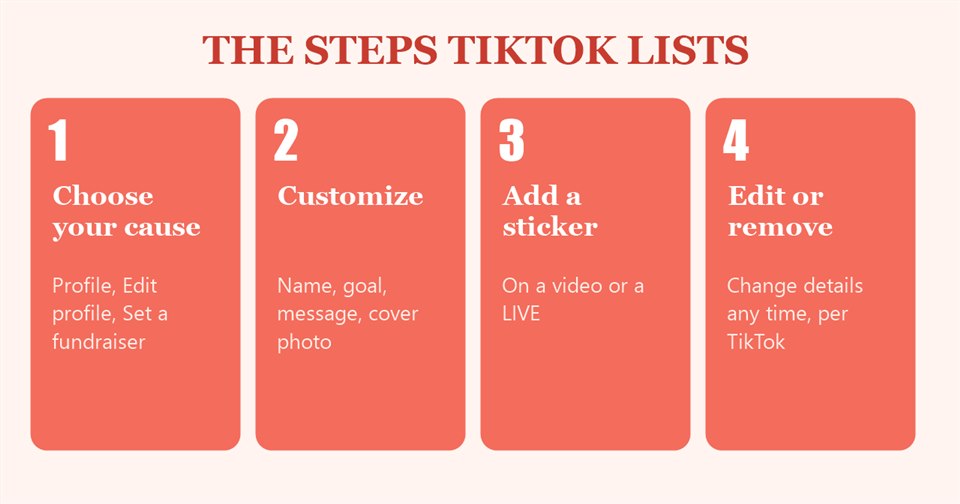 The four steps TikTok lists for the TikTok Donation feature: choose a cause, customize the fundraiser, add a sticker, edit any time