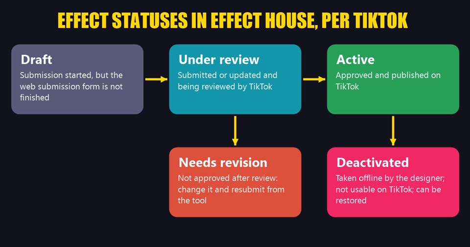 The five statuses an effect can have in TikTok Effect House: Draft, Under review, Active, Needs revision and Deactivated