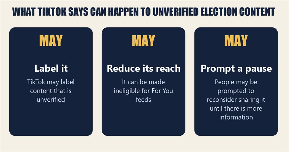 What TikTok says may happen to unverified election content: it may be labeled, made ineligible for For You feeds, and people may be prompted to reconsider sharing it