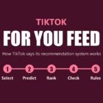 TikTok For You feed: how TikTok says its recommendation system works, in five steps: select, predict, rank, check, rules