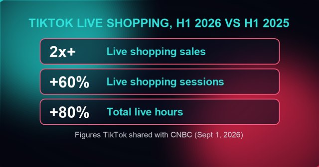 TikTok live shopping growth in the first half of 2026: sales more than doubled, sessions up 60 percent, live hours up 80 percent
