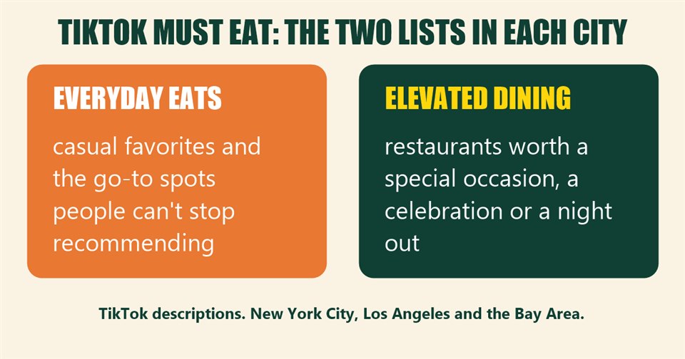 TikTok Must Eat's two lists as TikTok describes them: Everyday Eats and Elevated Dining