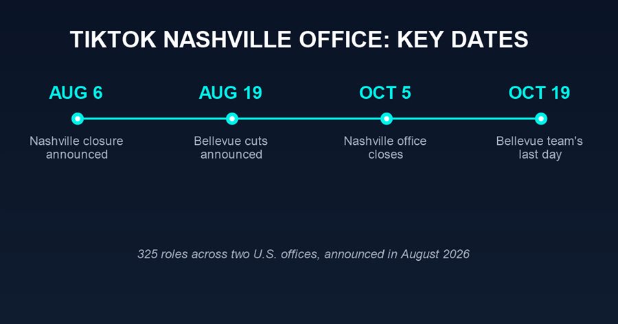 Timeline graphic showing the TikTok Nashville office closure: August 6, 2026 announcement to October 5, 2026 closure