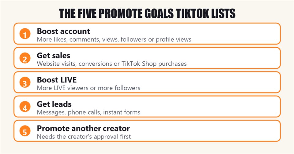 The five goals TikTok lists for TikTok Promote: Boost account, Get sales, Boost LIVE, Get leads and Promote another creator's content