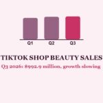 TikTok Shop beauty sales: three quarterly bars and the headline Q3 2026 figure of 992.9 million dollars