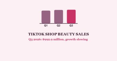 TikTok Shop beauty sales: three quarterly bars and the headline Q3 2026 figure of 992.9 million dollars