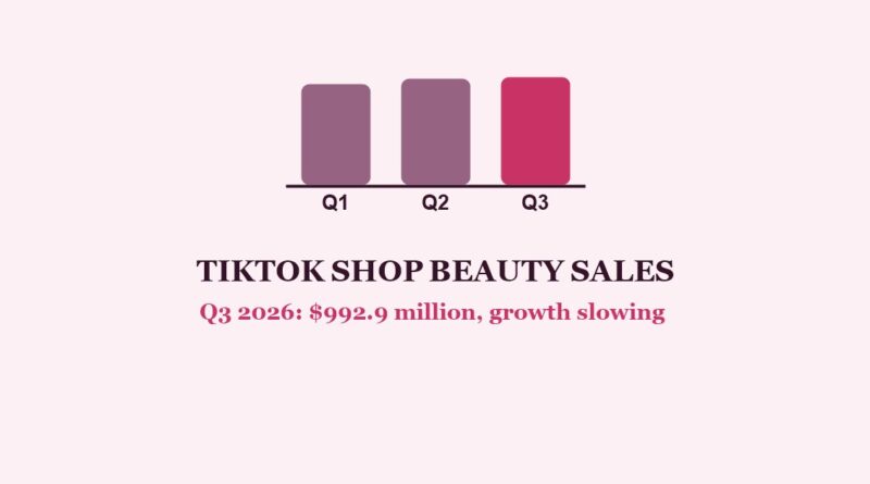 TikTok Shop beauty sales: three quarterly bars and the headline Q3 2026 figure of 992.9 million dollars
