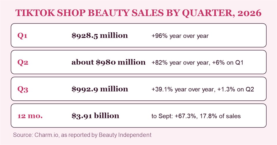 TikTok Shop beauty sales by quarter in 2026: $928.5 million in Q1, about $980 million in Q2 and $992.9 million in Q3, per Charm.io