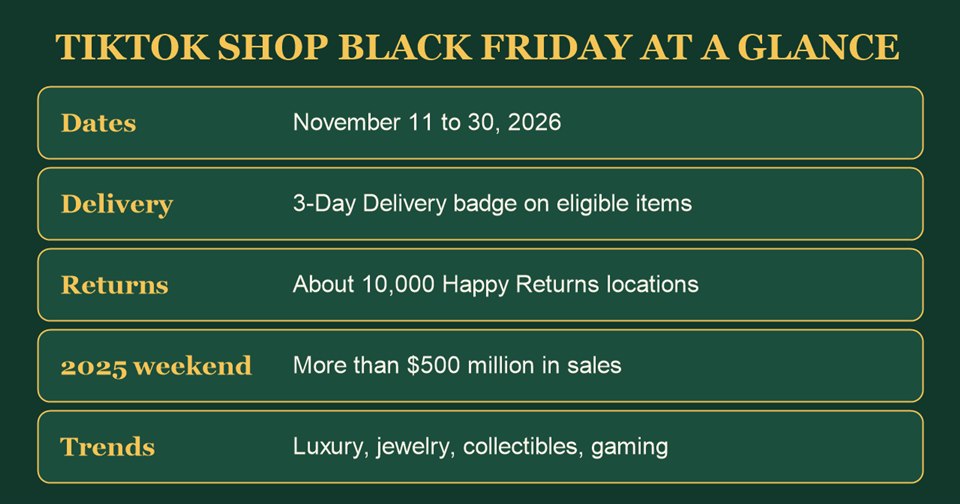 TikTok Shop Black Friday 2026 at a glance: November 11 to 30, 3-Day Delivery badge, returns at about 10,000 Happy Returns locations