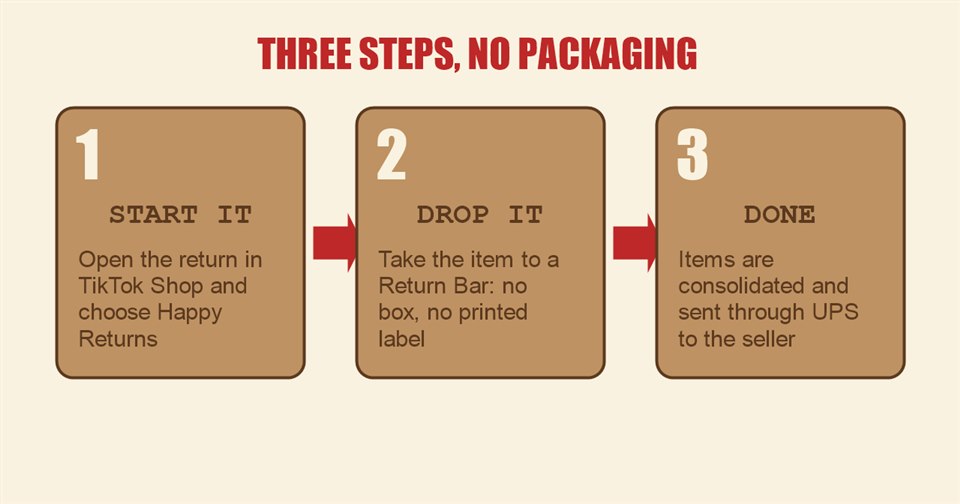 How a TikTok Shop Happy Returns return works: start the return in TikTok Shop, drop the item at a Return Bar without a box or label, and the seller receives it