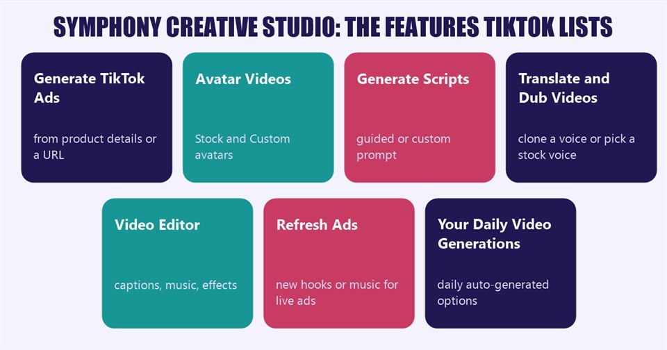 The Symphony Creative Studio features TikTok lists: Generate TikTok Ads, Avatar Videos, Generate Scripts, Translate and Dub Videos, Video Editor, Refresh Ads and Your Daily Video Generations